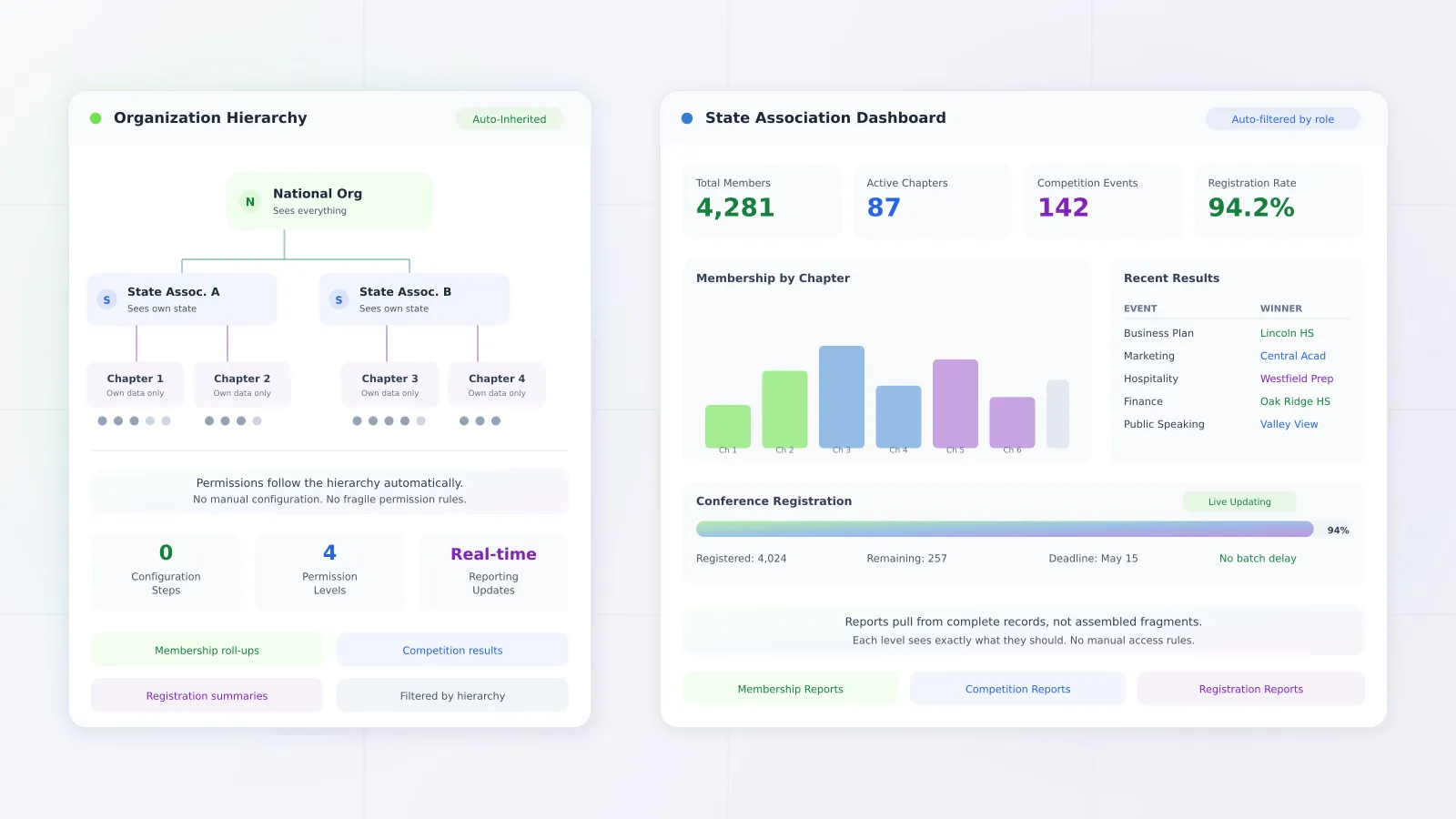 Permissions and Reporting That Follow Your Real Structure