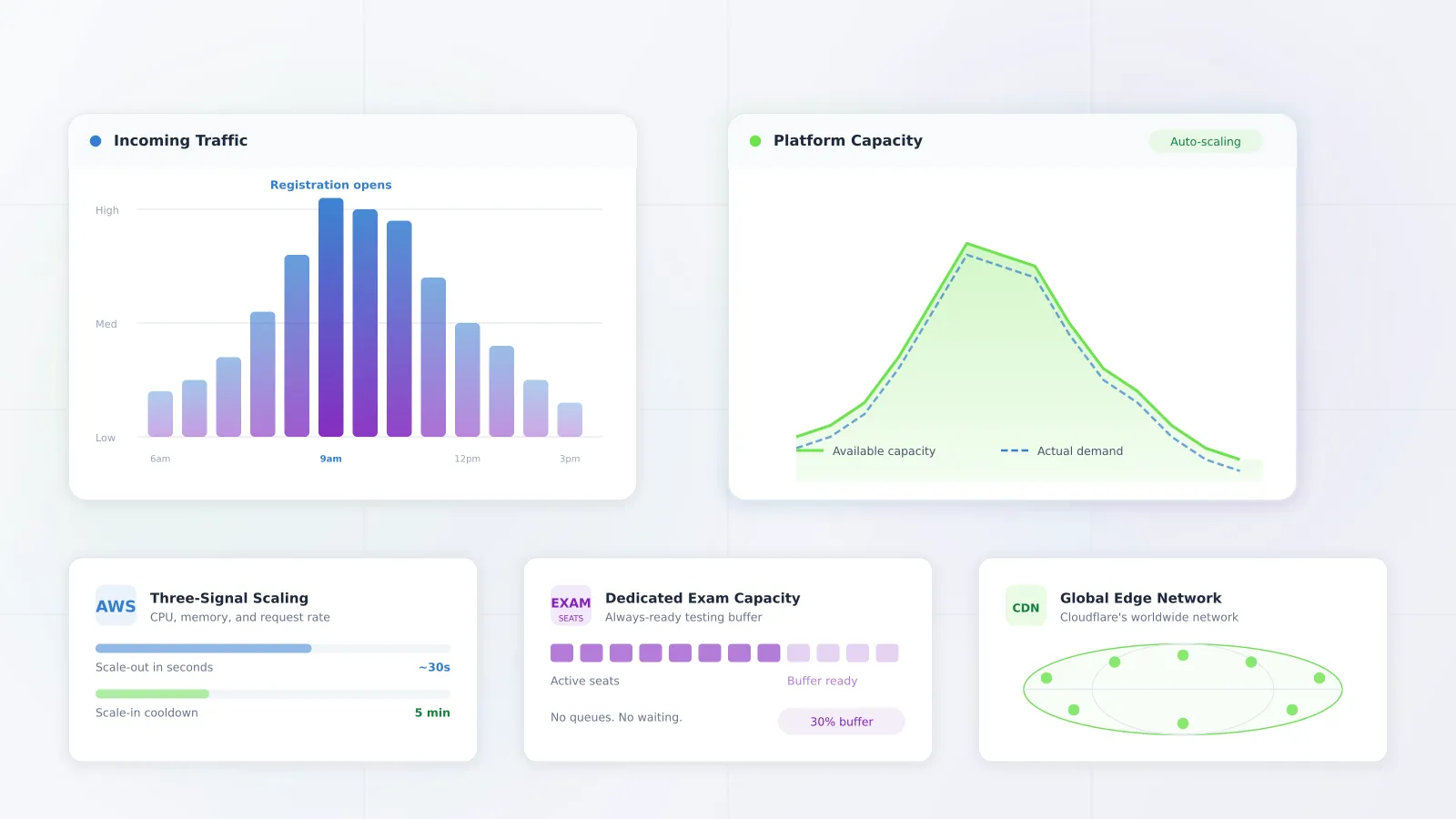 Built to Scale: How CTSO Central Handles Your Biggest Days